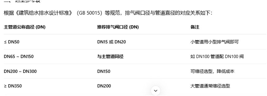 法蘭排氣閥的口徑怎么選？遵循“